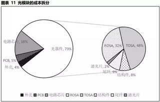 從4G到5G，光模塊核心企業(yè)誰最具競爭力？——網(wǎng)絡(luò)技術(shù)發(fā)展背景下的市場格局分析