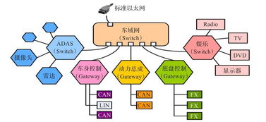 下一代汽車網絡的基石 車載以太網技術現狀、發展機遇與